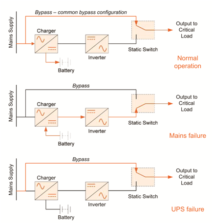 Fig 2 Off line UPS topology