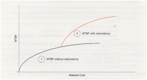 Fig 1 Effect of component quality and redundancy on UPS MTBF