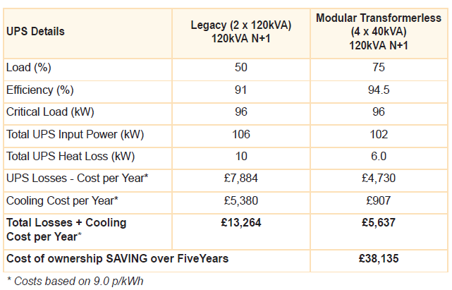 Fig 1 Heat loss and cooling costs for traditional and modular systems