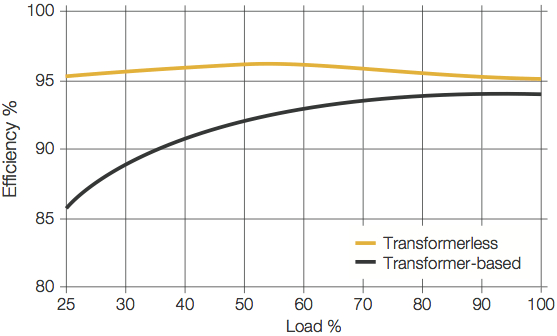 Fig 2 UPS efficiency curve