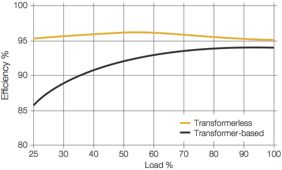 Fig 2 UPS efficiency curve Fig 2 UPS efficiency curve