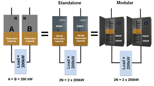Fig 3 UPS 2 N+1 system – Standalone vs modular topology