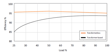 Fig3 Transformer-based and transformerless UPS efficiency Fig3 Transformer-based and transformerless UPS efficiency