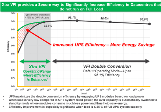 Xtra VFI – Maintaining UPS Efficiency for Diminished Loads