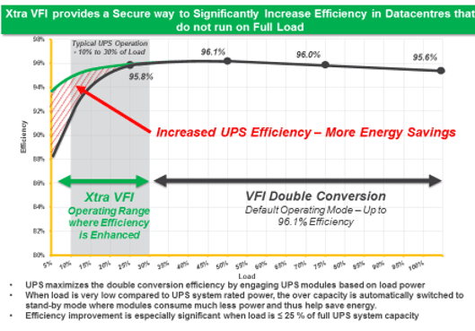 How Xtra VFI improves UPS energy efficiency at low loads