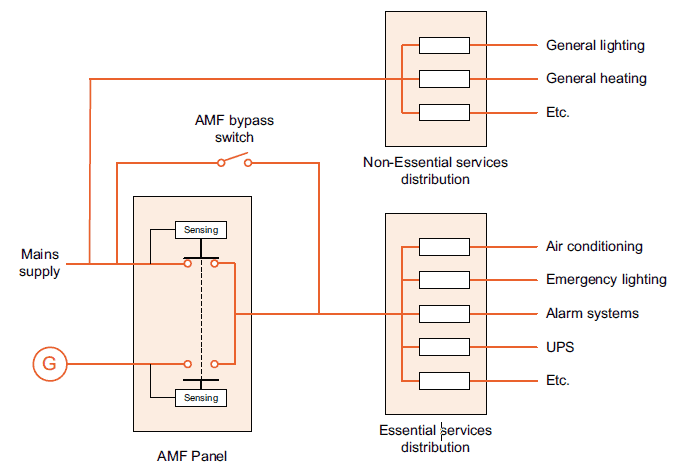 Typical protected power installation with AMF panel, mains failure detection and changeover