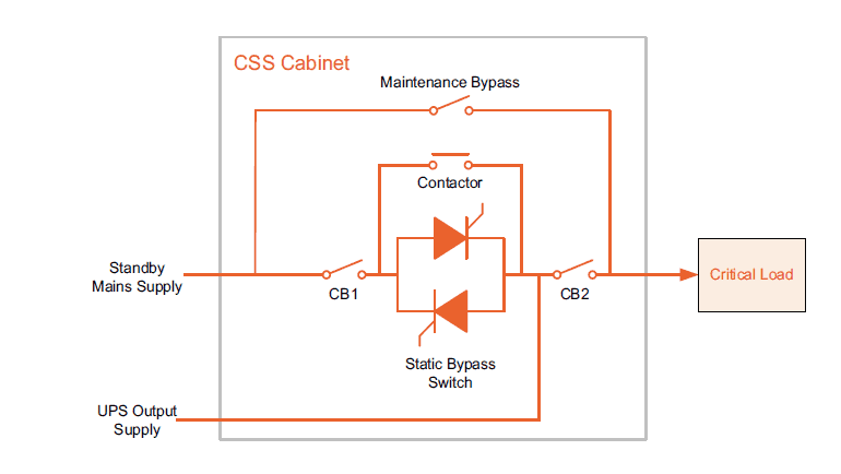 Typical CSS design