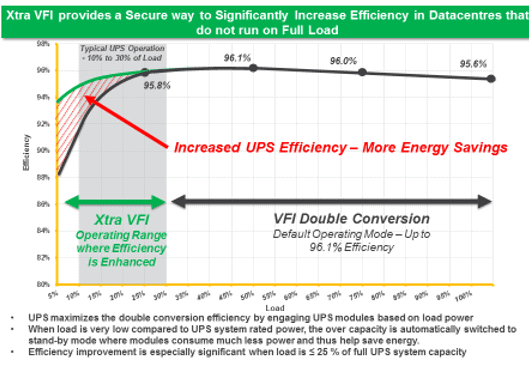 graph showing efficiency enhancement with Xtra VFI