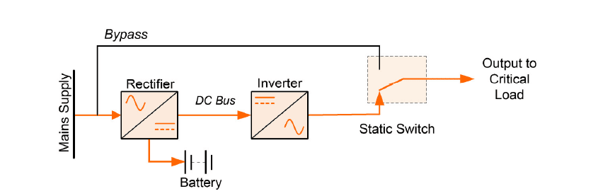 Online double conversion UPS topology flow