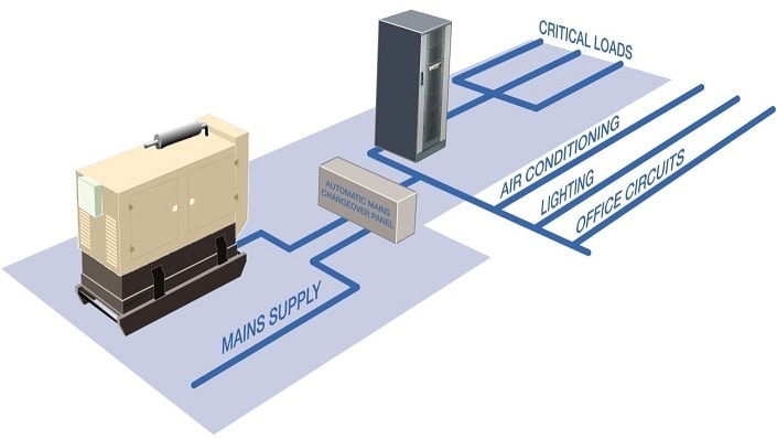 How To Pair Your UPS And Generator