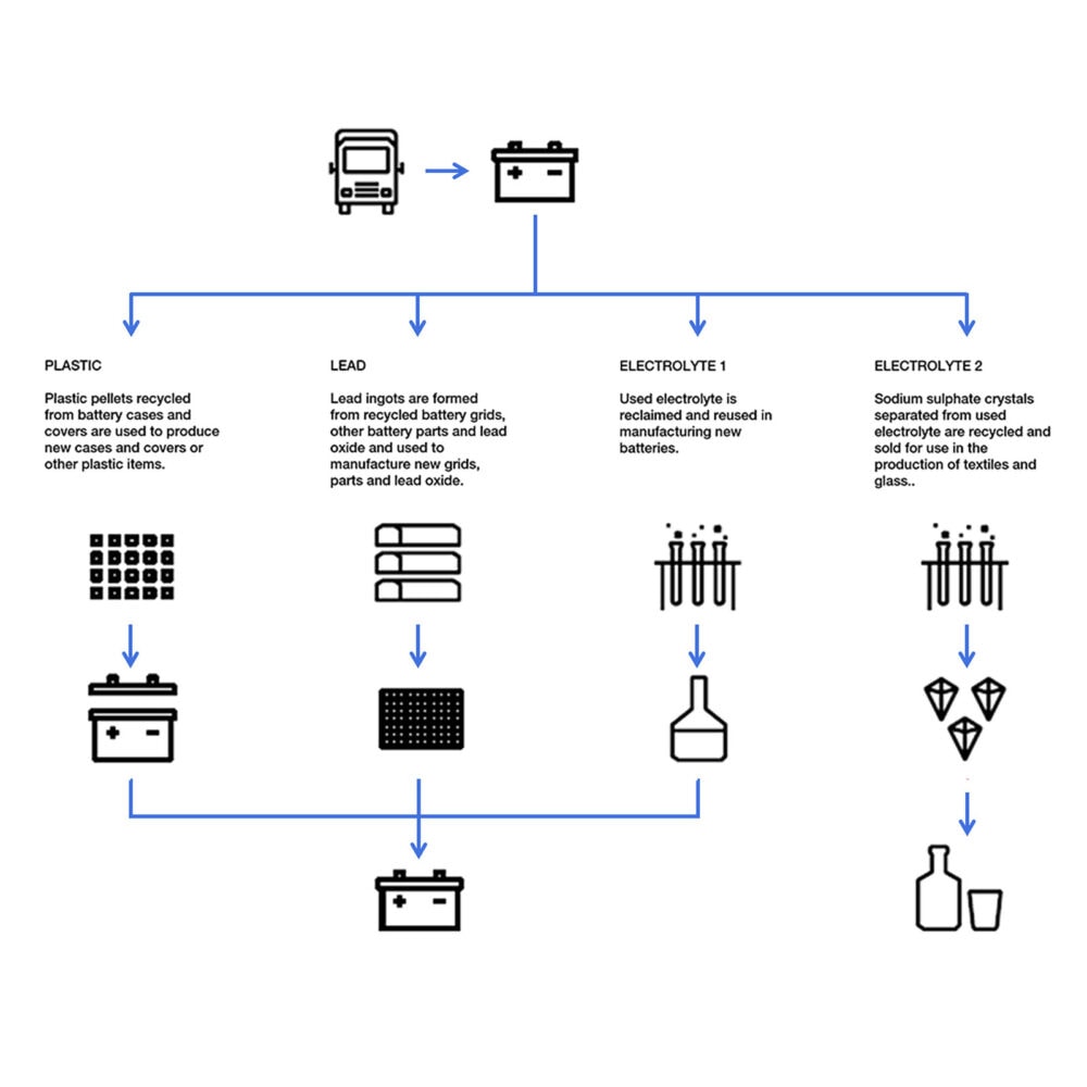 KUP VRLA Recycling Graphic